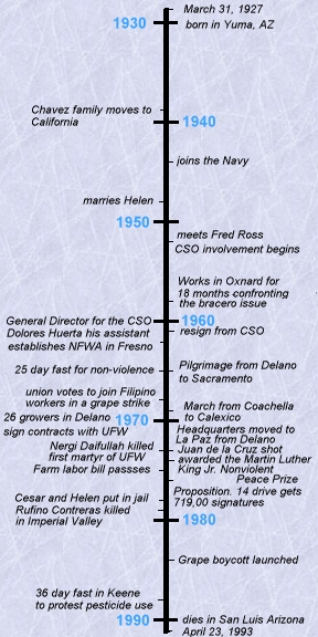 Time Line of Cesar E. Chavez's life